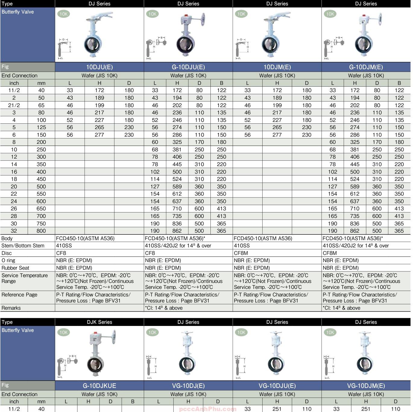 Datasheet van bướm KITZ 10DJU DN80