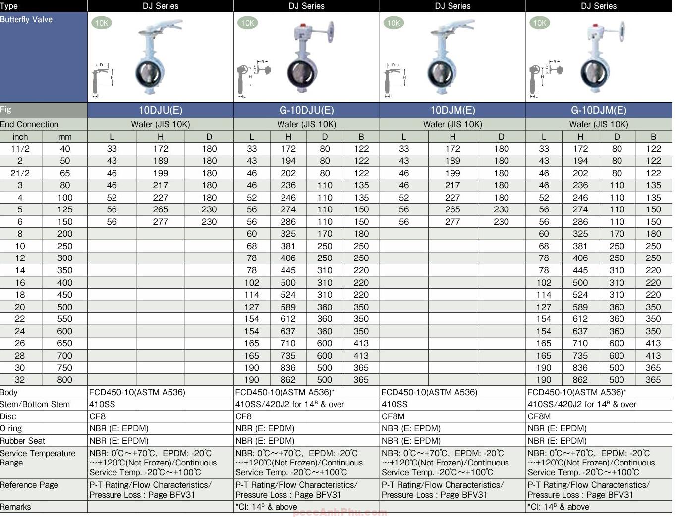 Datasheet Kitz Series 10DJ