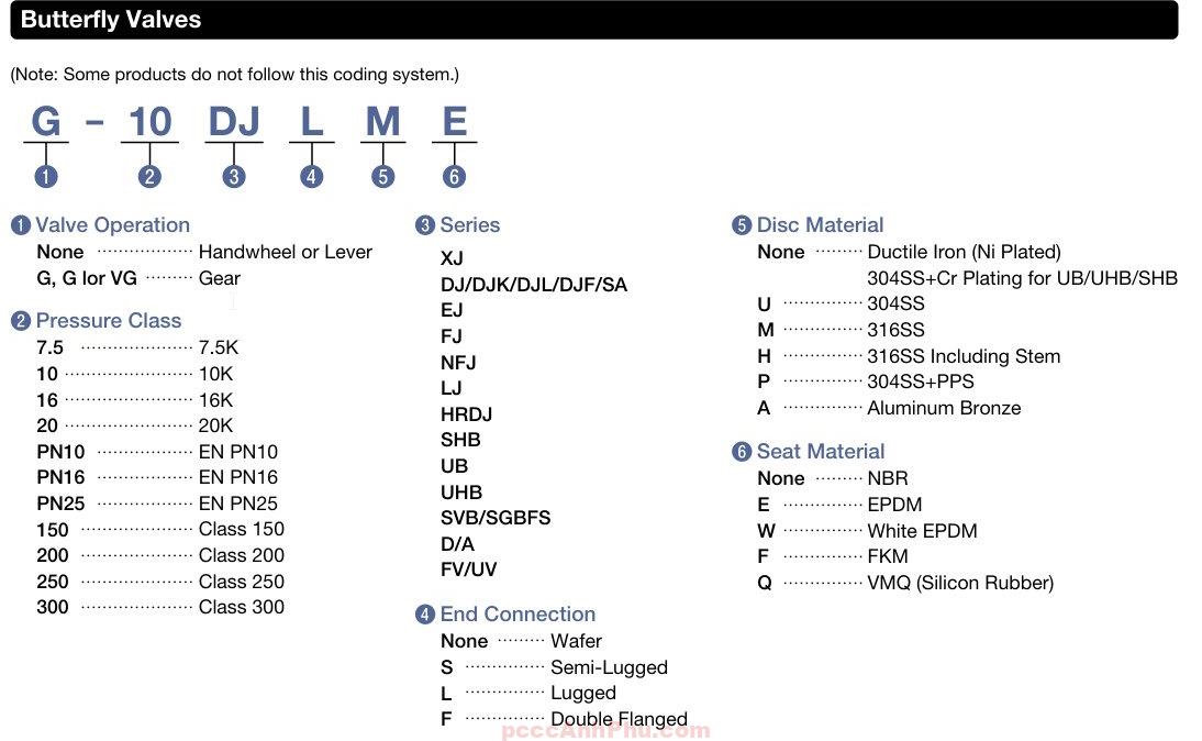 Quy luật đặt tên model van bướm Kitz