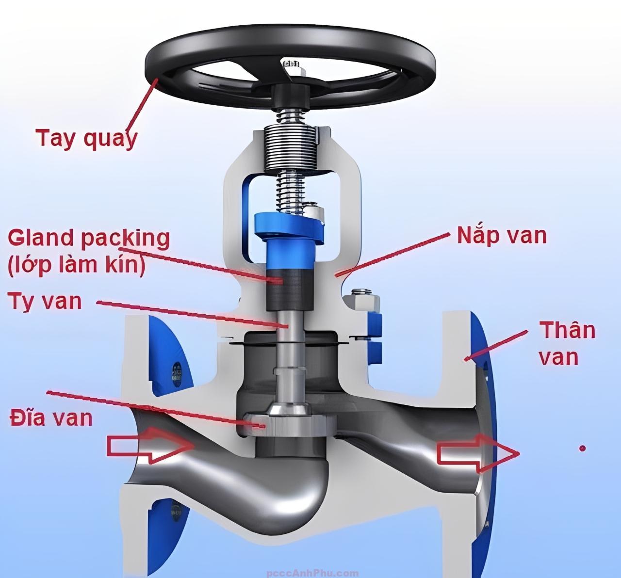 Cấu tạo van cầu